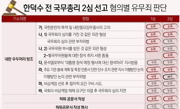 [그래픽] 한덕수 전 국무총리 2심 선고 혐의별 유무죄 판단