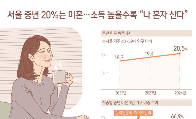 [오늘의 그래픽] 서울 중년 20%는 미혼…소득 높을수록 "나 혼자 산다"