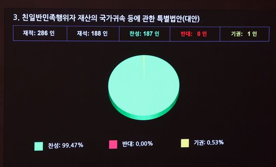 친일재산귀속법 국회 본회의 통과