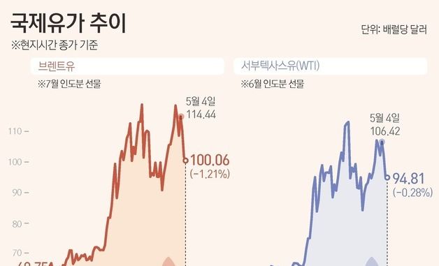 [그래픽] 국제유가 추이