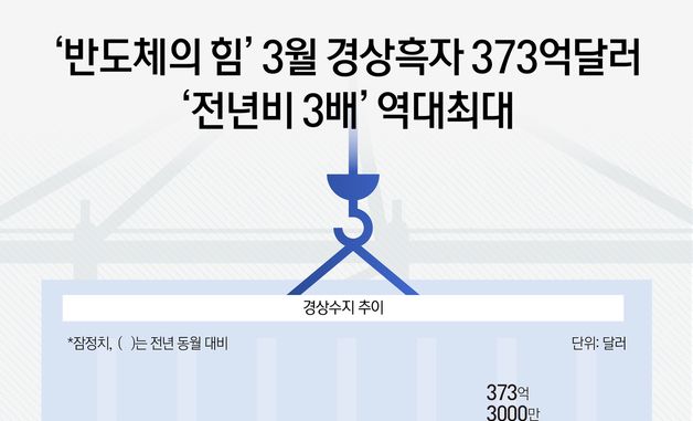 [오늘의 그래픽]'반도체의 힘' 3월 경상흑자 373억달러…'전년비 3배' 역대최대