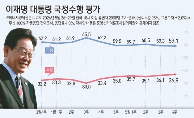 [그래픽] 이재명 대통령 국정수행 평가