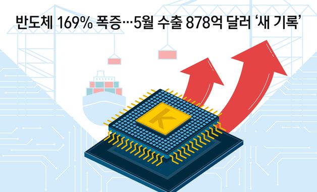 [오늘의 그래픽] 반도체 169% 폭증…5월 수출 878억 달러 '새 기록'