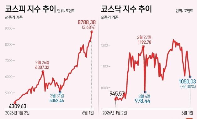 [그래픽] 코스피·코스닥 추이