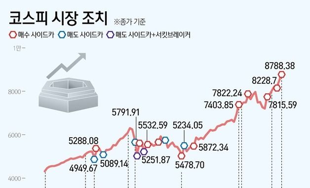 [그래픽] 코스피 시장 조치