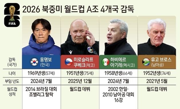 [그래픽] 2026 북중미 월드컵 A조 4개국 감독