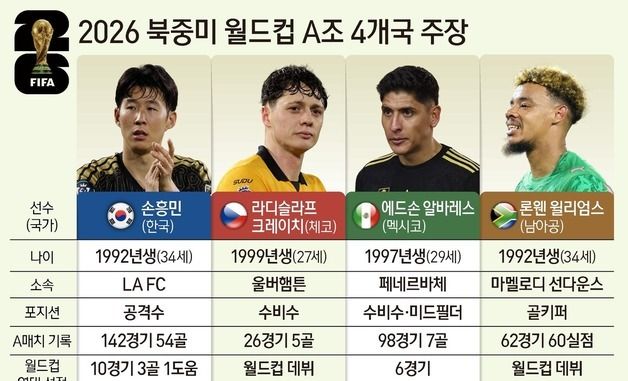 [그래픽] 2026 북중미 월드컵 A조 4개국 주장