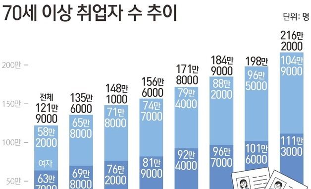 [그래픽] 70세 이상 취업자 수 추이