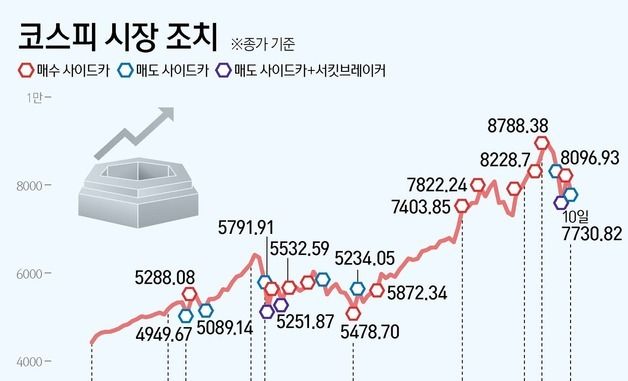 [그래픽] 코스피 시장 조치