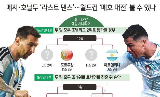 [그래픽] 메시·호날두 '라스트 댄스'…월드컵 '메호 대전' 볼 수 있나