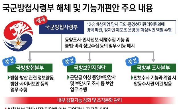 [그래픽] 국군방첩사령부 해체 및 기능개편안 주요 내용