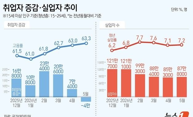 [그래픽] 취업자 증감·실업자 추이