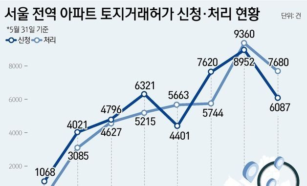 [그래픽] 서울 전역 아파트 토지거래허가 신청·처리 현황