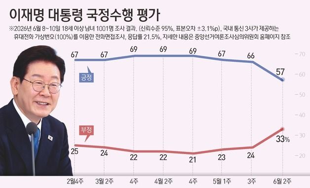 [그래픽] 이재명 대통령 국정수행 평가