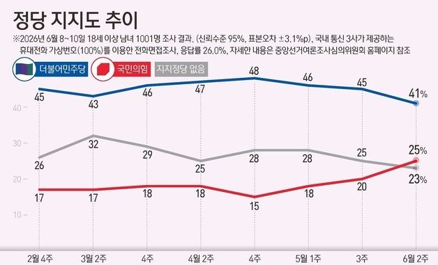 [그래픽] 정당 지지도 추이