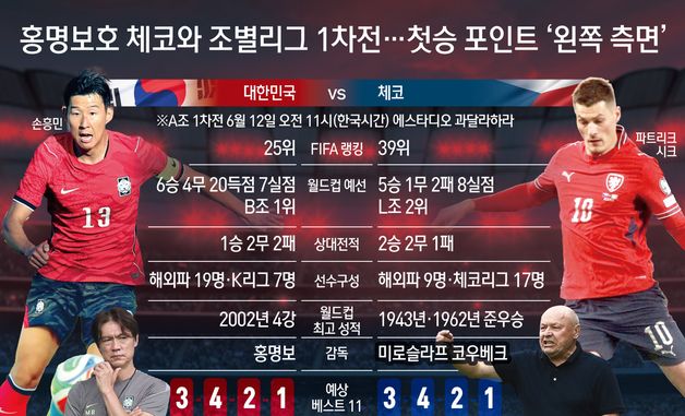 [오늘의 그래픽] 홍명보호 체코와 조별리그 1차전…첫승 포인트 '왼쪽 측면'