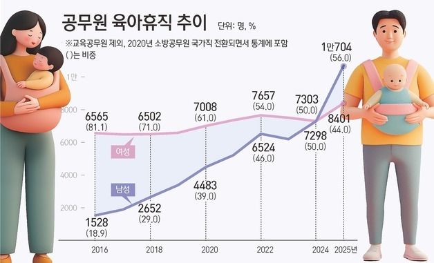 [그래픽] 공무원 육아휴직 추이