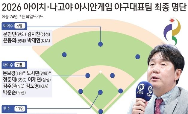[그래픽] 2026 아이치·나고야 아시안게임 야구대표팀 최종 명단