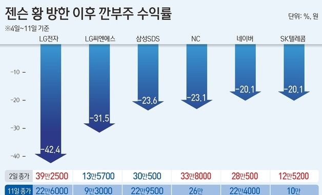 [그래픽] 젠슨 황 방한 이후 깐부주 수익률