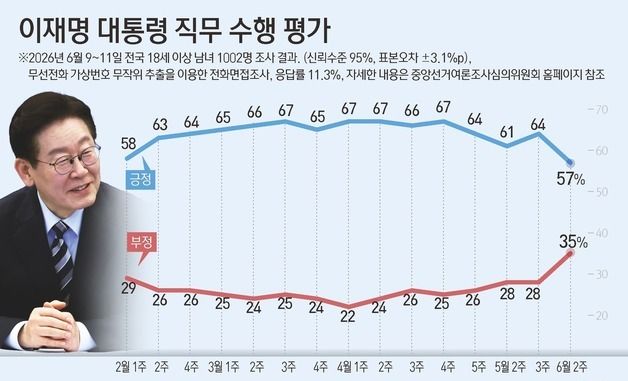 [그래픽] 이재명 대통령 직무 수행 평가