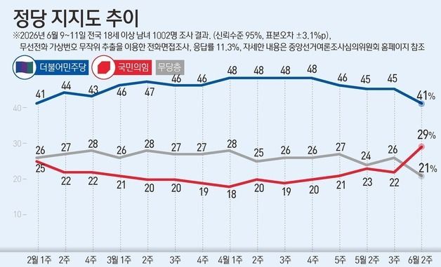 [그래픽] 정당 지지도 추이