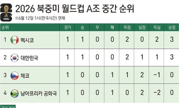 [그래픽] 2026 북중미 월드컵 A조 중간 순위