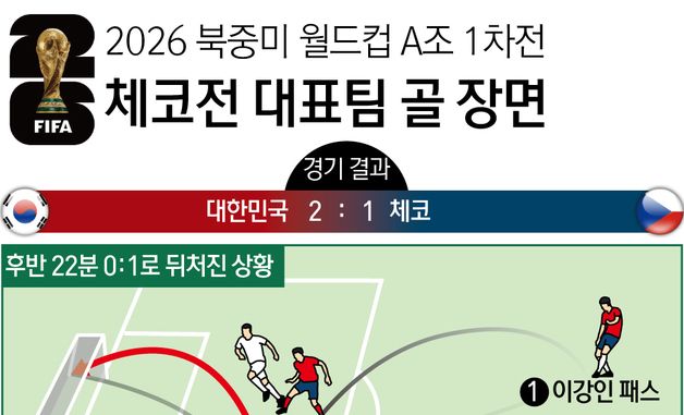 [그래픽] 2026 북중미 월드컵 A조 1차전 체코전 대표팀 골 장면