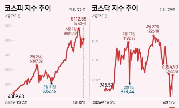 [그래픽] 코스피·코스닥 추이