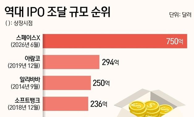 [그래픽] 역대 IPO 조달 규모 순위