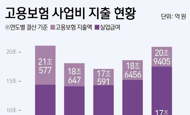 [그래픽] 고용보험 사업비 지출 현황