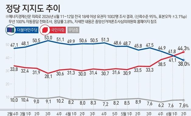 [그래픽] 정당 지지도 추이
