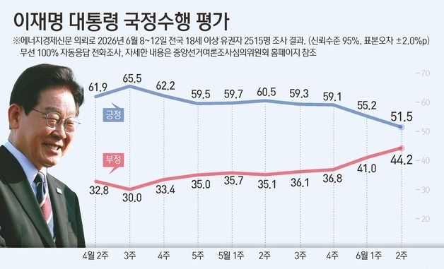 [그래픽] 이재명 대통령 국정수행 평가