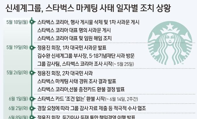 [그래픽] 신세계그룹, 스타벅스 마케팅 사태 일자별 조치 상황