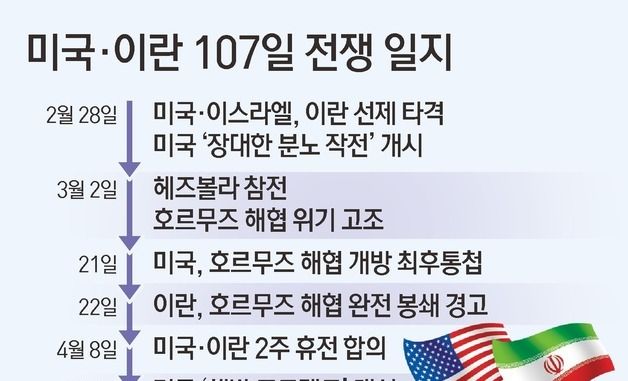 [그래픽] 미국·이란 107일 전쟁 일지