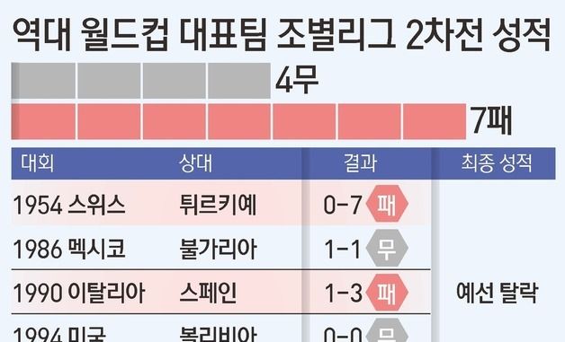 [그래픽] 역대 월드컵 대표팀 조별리그 2차전 성적