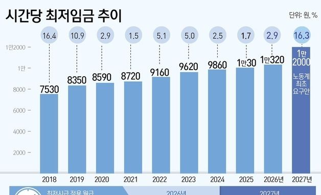 [그래픽] 시간당 최저임금 추이