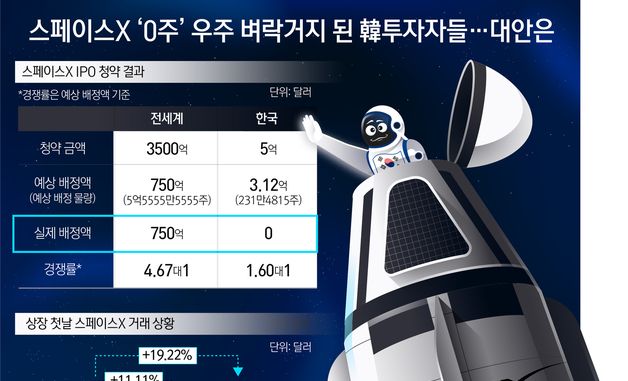[오늘의 그래픽] 스페이스X '0주' 우주 벼락거지 된 韓투자자들…대안은