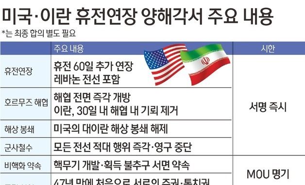 [그래픽] 미국·이란 휴전연장 양해각서 주요 내용
