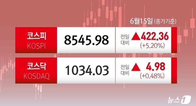 [오늘의증시] 6월 15일 코스피 코스닥