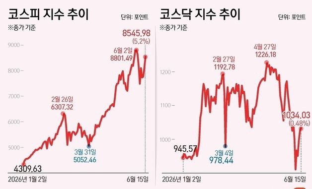 [그래픽] 코스피·코스닥 추이