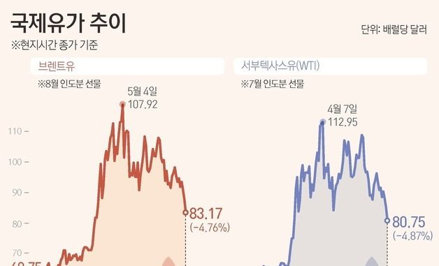 [그래픽] 국제유가 추이