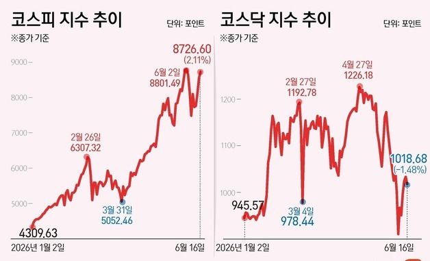 [그래픽] 코스피·코스닥 추이