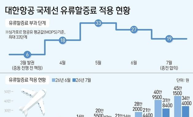 [그래픽] 대한항공 국제선 유류할증료 적용 현황