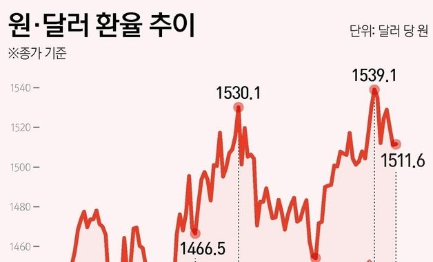 [그래픽] 원·달러 환율 추이