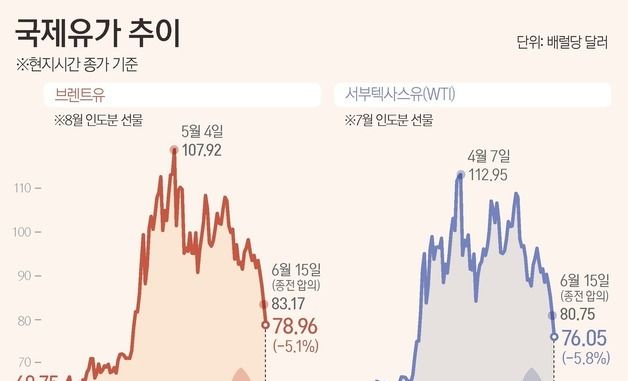 [그래픽] 국제유가 추이