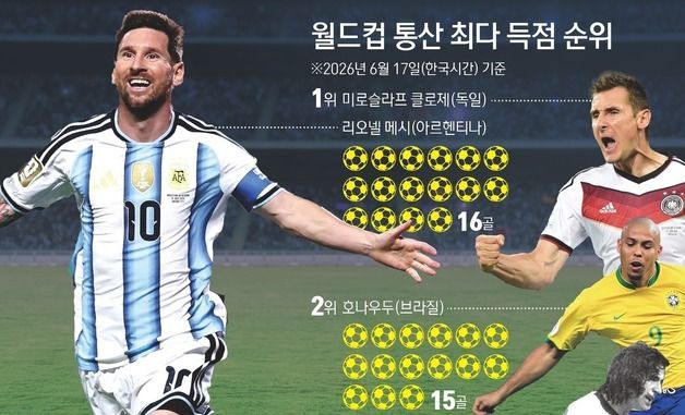 [그래픽] 월드컵 통산 최다 득점 순위
