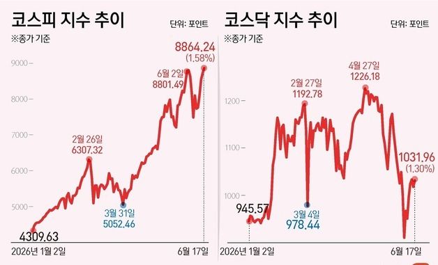 [그래픽] 코스피·코스닥 추이