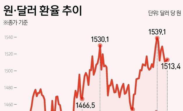 [그래픽] 원·달러 환율 추이