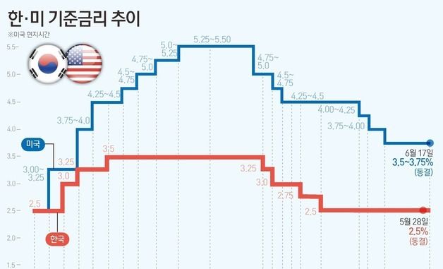 [그래픽] 한·미 기준금리 추이