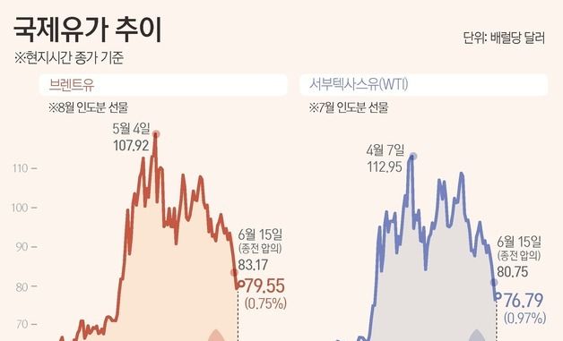 [그래픽] 국제유가 추이